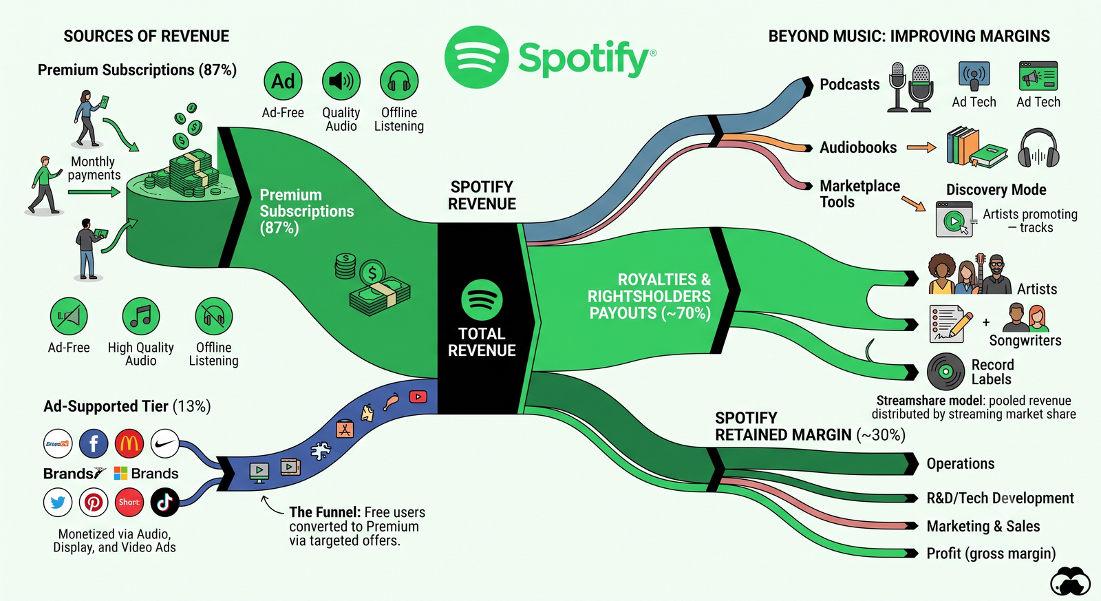 Decoding the Stream: How Spotify Actually Makes Money