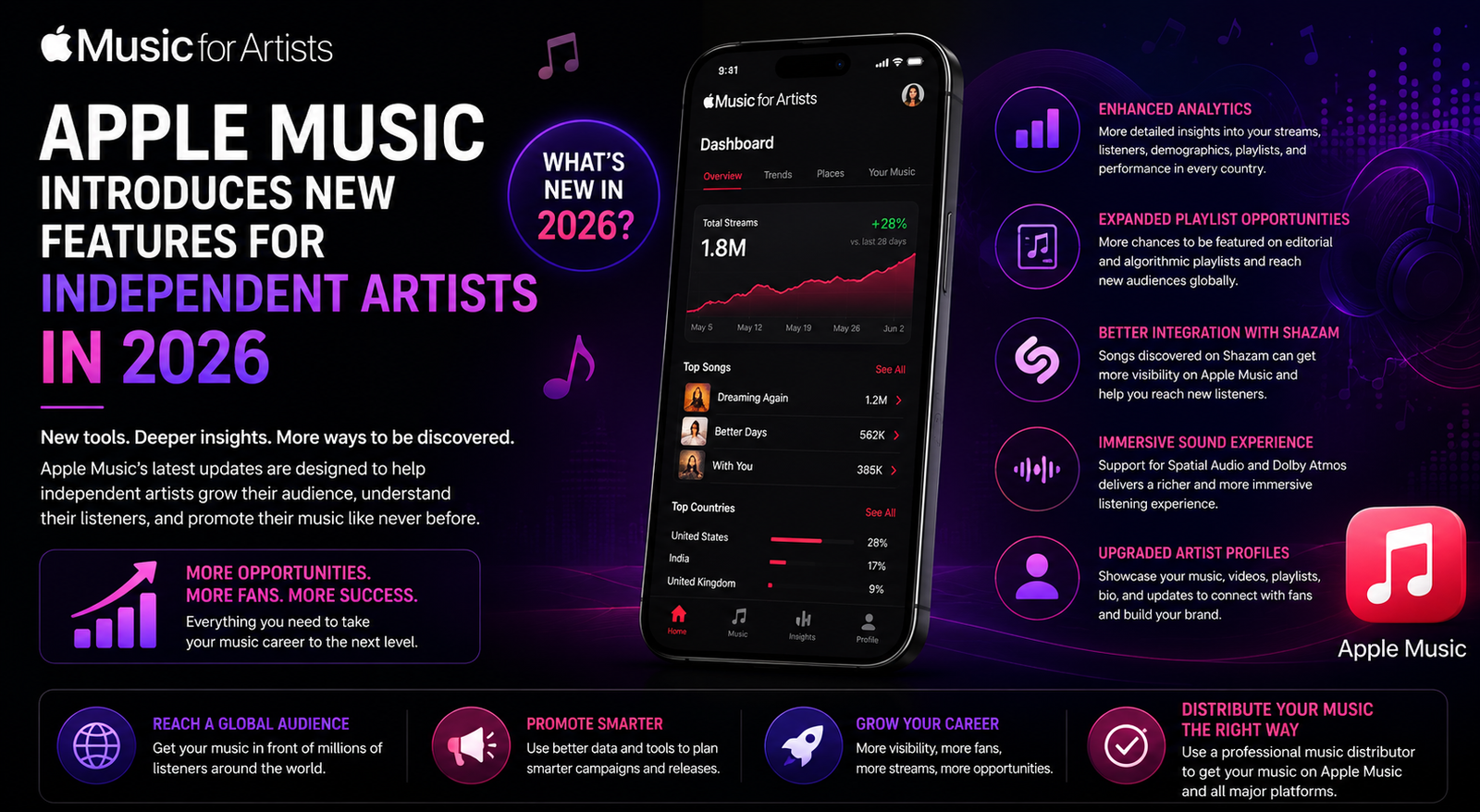 Apple Music Introduces New Features for Independent Artists in 2026